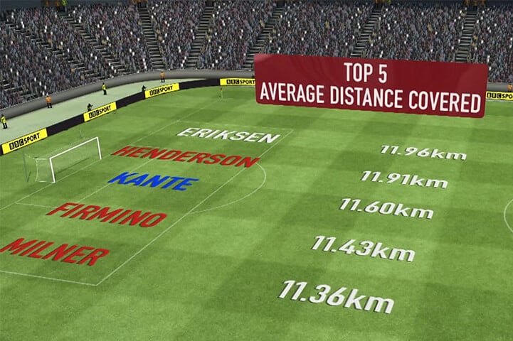  Average Distance Covered By A Footballer