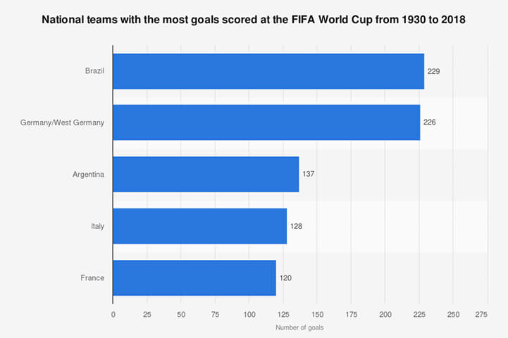 Most Goals In World Cup